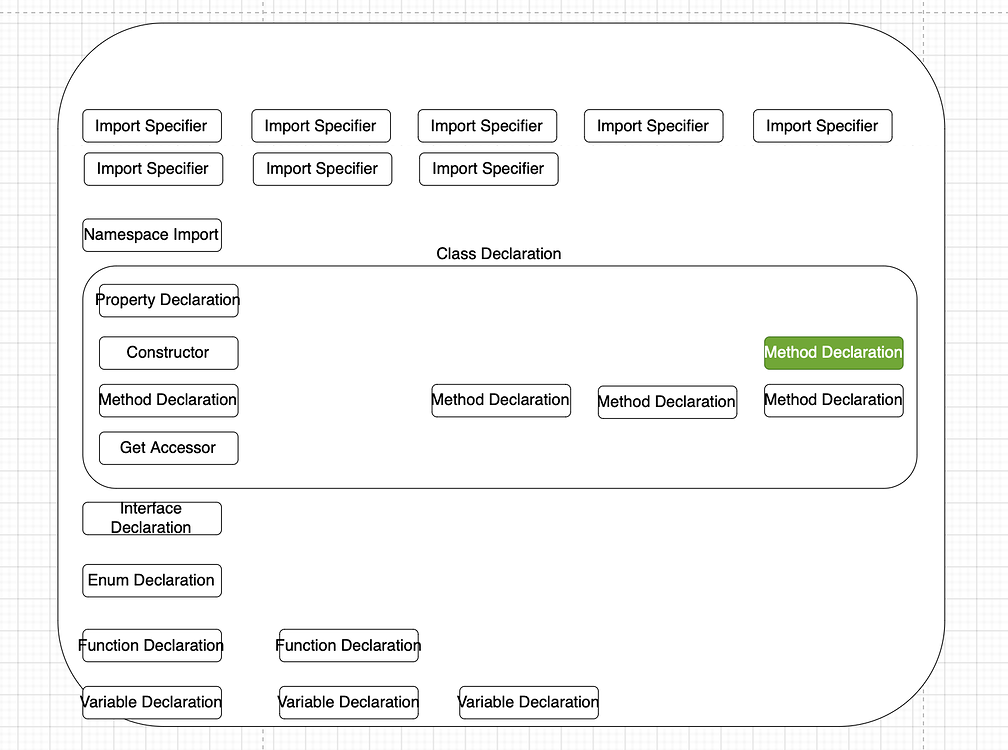 Dynamically place nodes in a table layout - GoJS - Northwoods Software
