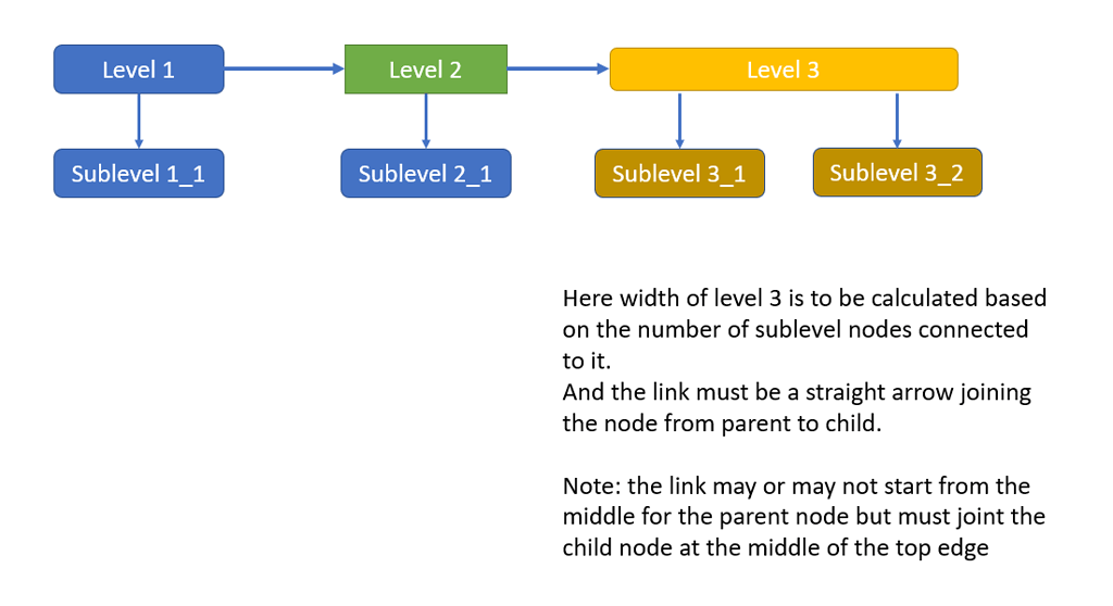 Calculate node in tree layout based on number of child nodes - GoJS ...