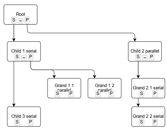 Represent hierarchy with GoJS tree layout - GoJS - Northwoods Software