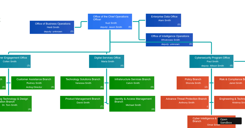 How to show all nodes in one diagram? - GoJS - Northwoods Software