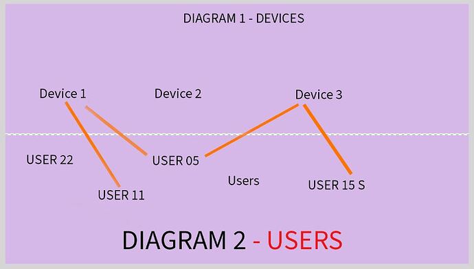 Devices Assignment